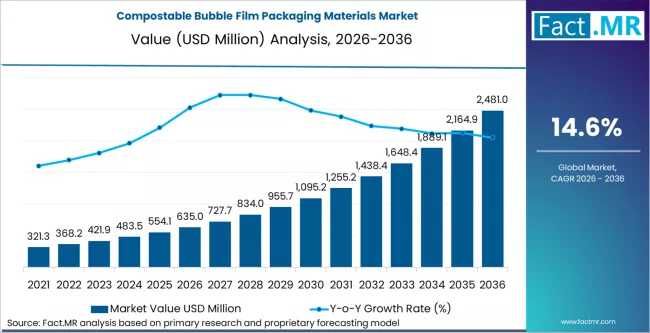 Compostable Bubble Film Packaging Materials Market Outlook: Asia-Pacific & North America Drive Growth with Storopack