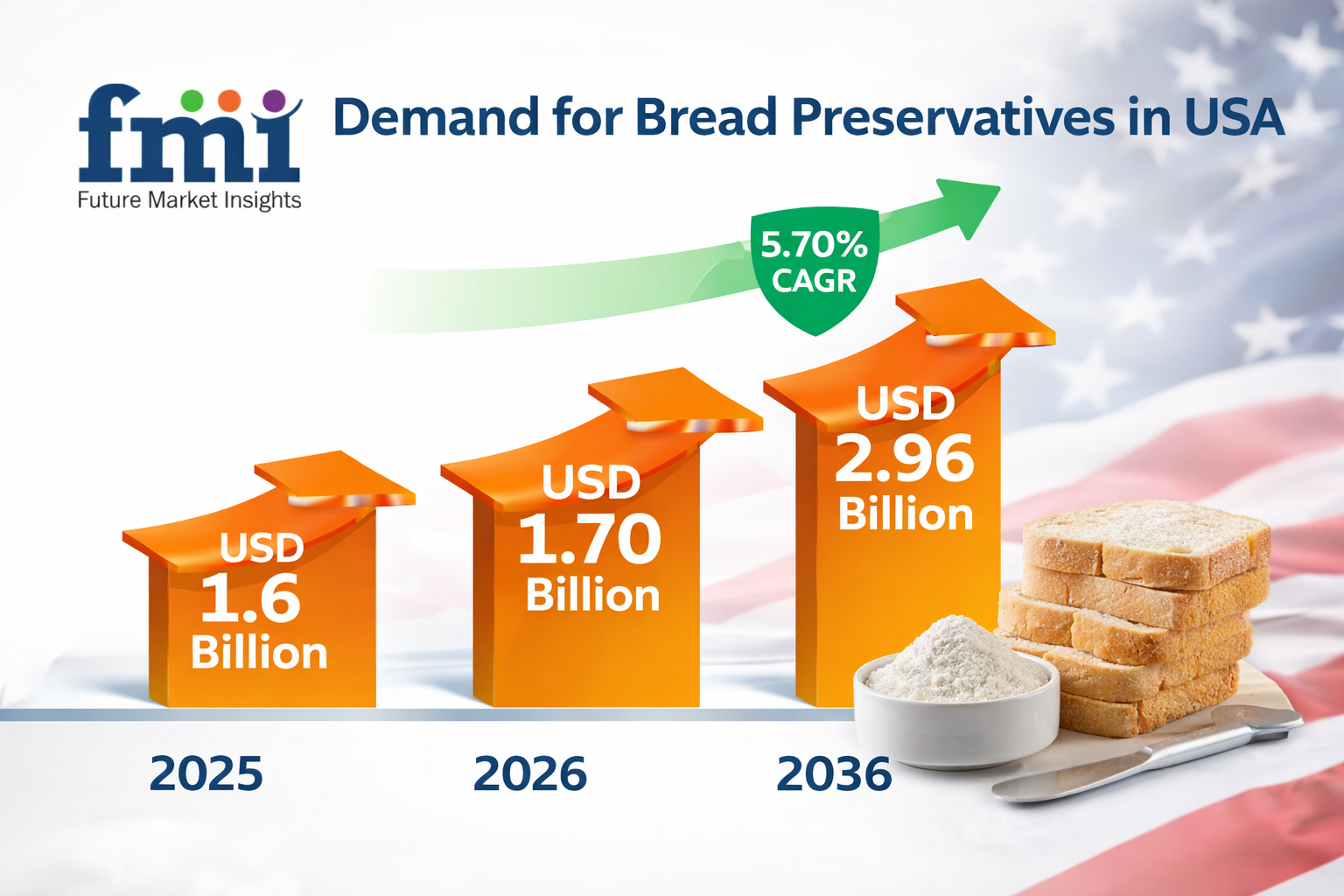 Bread Preservatives Market in USA to Reach USD 2.96 Billion by 2036 as Clean-Label Demand Reshapes Shelf-Life Solutions