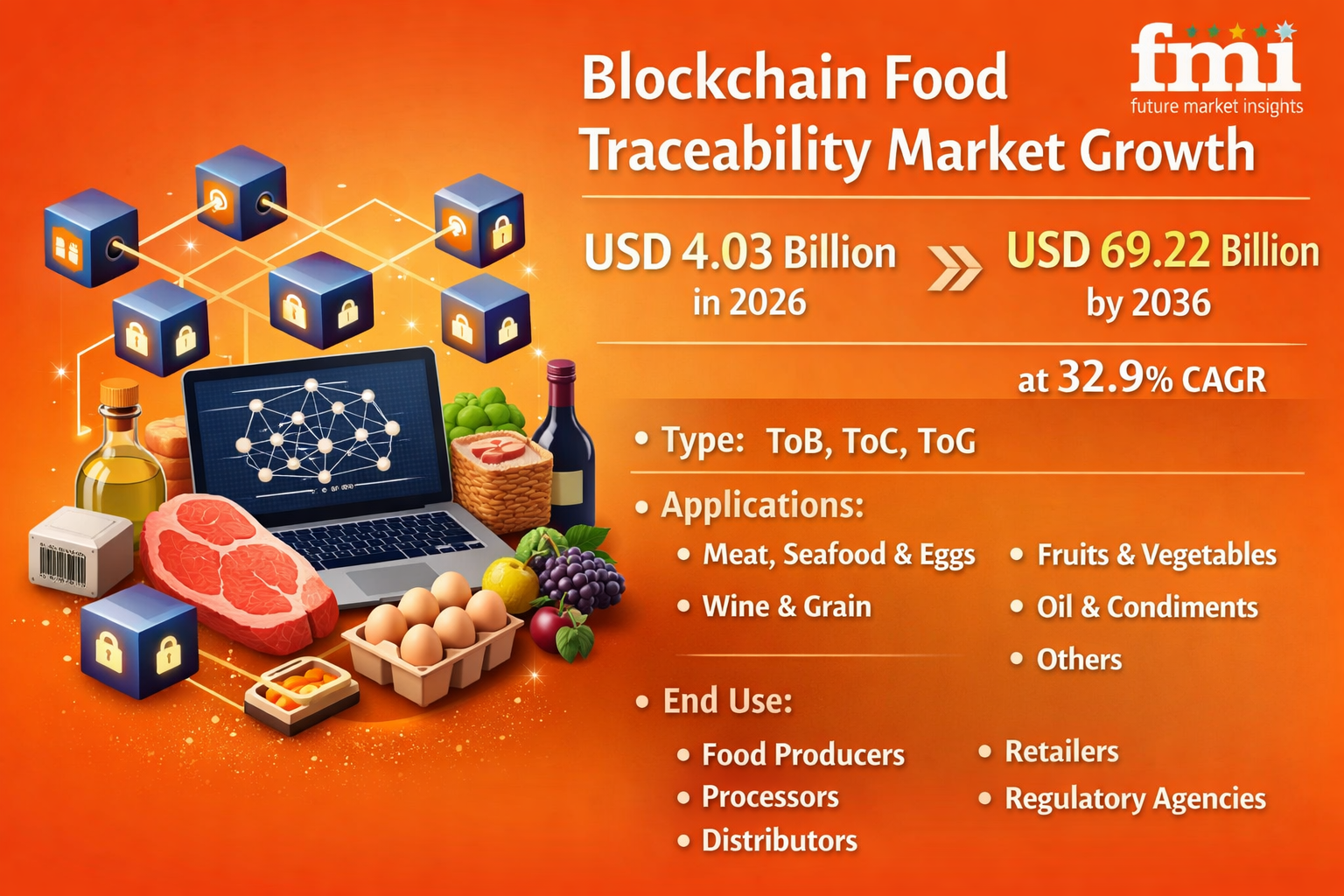 Global Blockchain Food Traceability Market to Reach USD 69.22B by 2036, Asia Pacific Dominance | IBM Food Trust, Dock