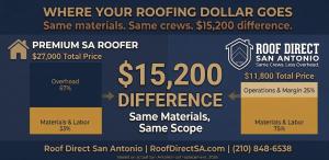 A roofing company in San Antonio recently completed a roof replacement for $11,800 — the same job a competing company quoted at $27,000 Roofing company san antonio cost breakdown: $27,000 premium quote vs $11,800 direct price for same roof. 67% overhead vs 25%. Source: Roof Direct San Antonio.