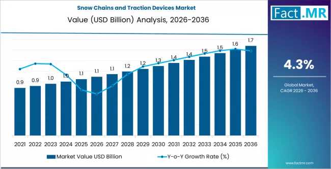 Global Snow Chains and Traction Devices Market Dominated by Europe as Michelin and Thule Expand Winter Safety