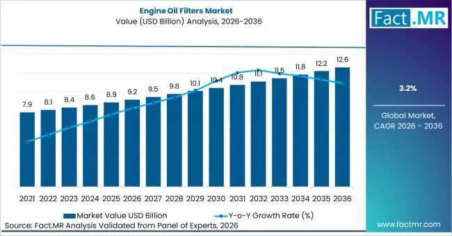 Global Engine Oil Filters Market Dominated by Asia Pacific as Bosch and Mann+Hummel Expand Filtration