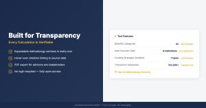 Split infographic showing transparency features including expandable methodology sections,   hover-over citations, PDF export, and open access alongside tool statistics for the Benefits Intelligence Platform