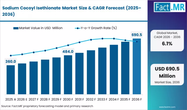 Sodium Cocoyl Isethionate Market Surges to Reach $690.51 million by 2036 from BASF, Croda, Stepan