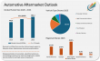 Automotive aftermarket projected to reach USD 594.3 billion by 2033 | Market Minds Advisory