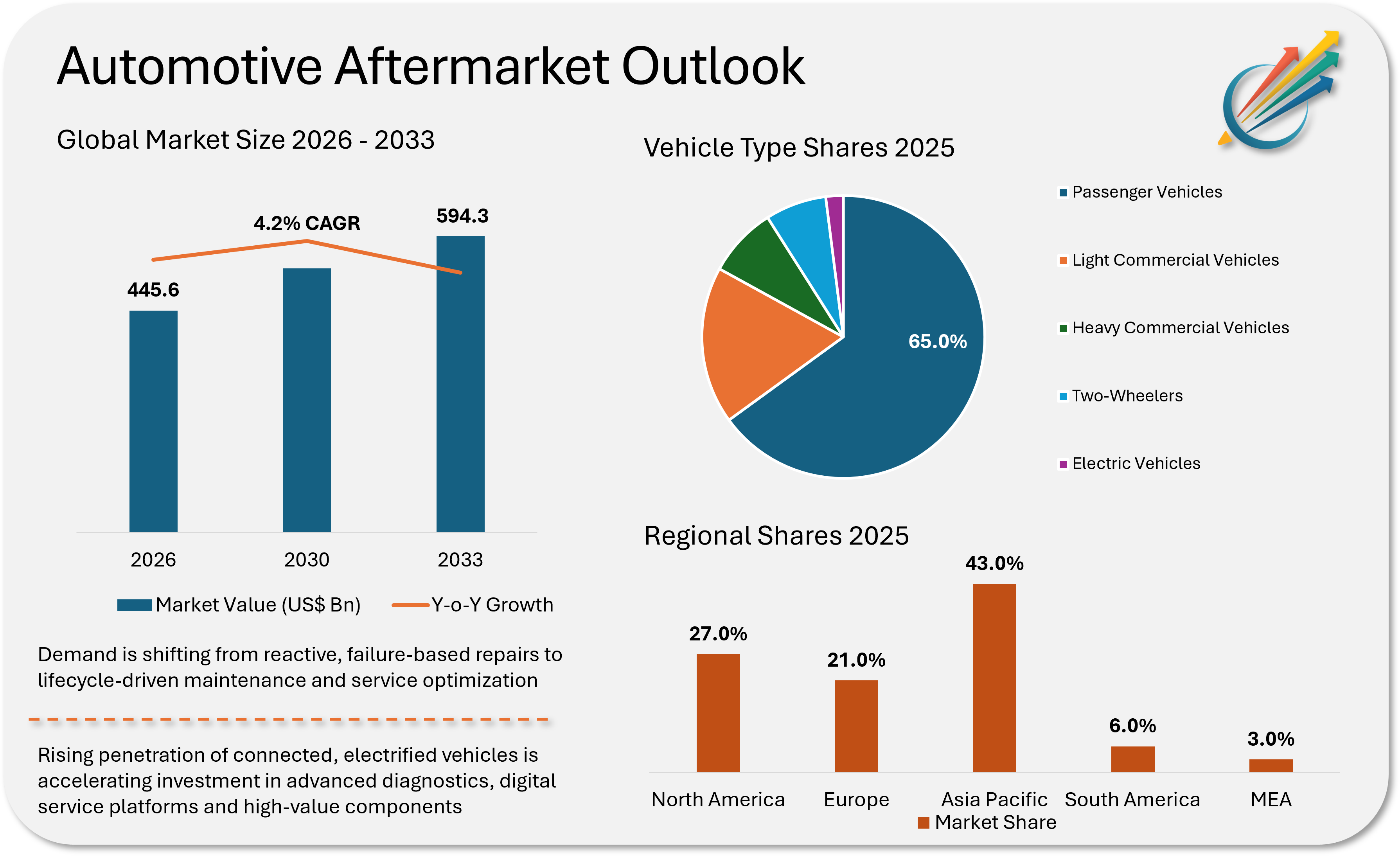 Automotive aftermarket projected to reach USD 594.3 billion by 2033 | Market Minds Advisory