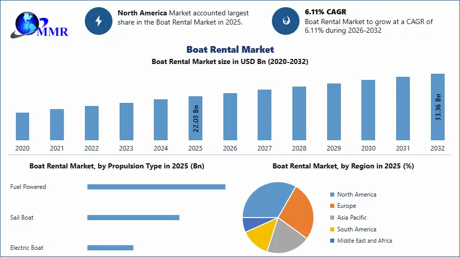 Boat Rental Market to Reach USD 33.36 Bn by 2032, Reports Maximize Market Research