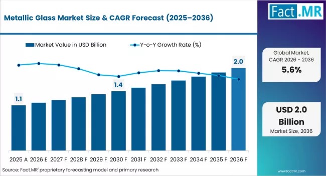 Global Metallic Glass Market Led by Asia-Pacific with Materion, Liquidmetal Driving Advanced Materials Growth
