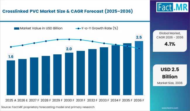 Global Crosslinked PVC Market Outlook: Asia-Pacific Leads Infrastructure Growth with Westlake, Formosa Plastics & Solvay