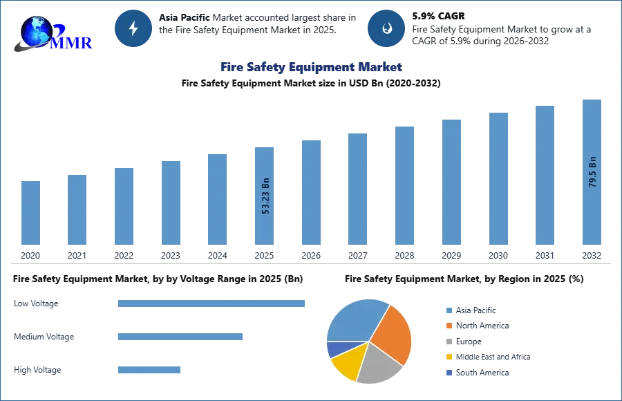 Fire Safety Equipment Market Size to Hit USD 79.5 Bn by 2032 via Smart Fire Detection & IoT, Maximize Market Research