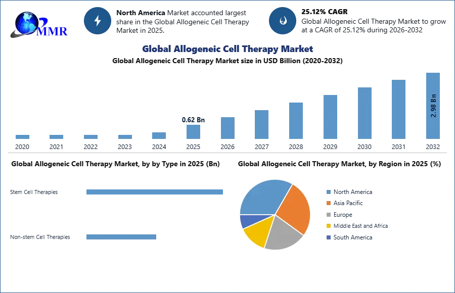 Allogeneic Cell Therapy Market Size to Hit USD 2.98 Bn by 2032, Driven by Off-the-Shelf Therapies