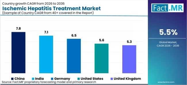 Global Ischemic Hepatitis Treatment Market Led by North America as Pfizer and Novartis Expand Therapies