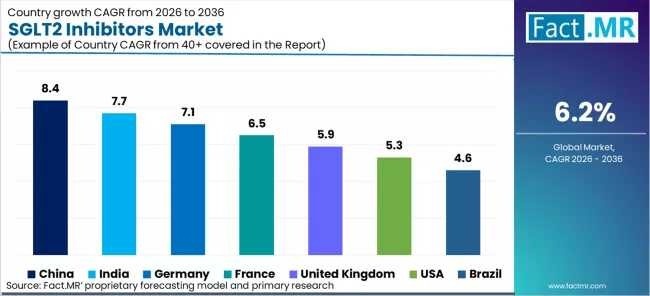 Global SGLT2 Inhibitors Market Led by North America as AstraZeneca and Boehringer Ingelheim Expand Drugs