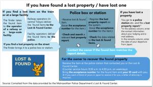 If you have found a lost property, have lost one.