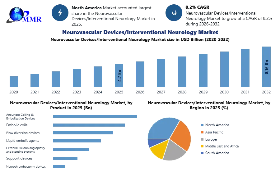 Neurovascular Devices/Interventional Neurology Market Size to Surpass USD 8.16 Billion by 2032, Maximize Market Research