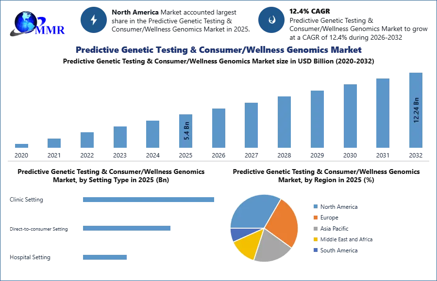 Predictive Genetic Testing and Consumer/Wellness Genomics Market Size to Surpass USD 12.24 Billion by 2032