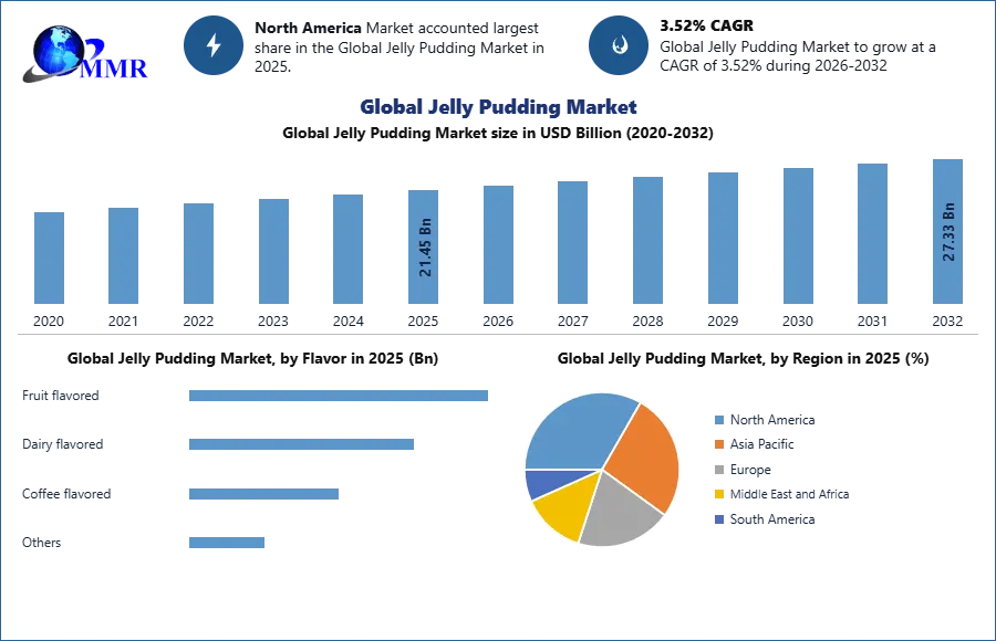 Jelly Pudding Market Set to Reach USD 27.33 Billion by 2032 at 3.52% CAGR | Maximize Market Research