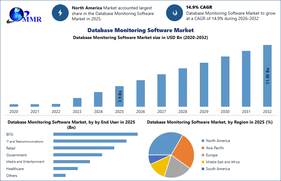 Database Monitoring Software Market Fueled by AI-Driven Observability to Reach USD 11.85 Bn by 2032