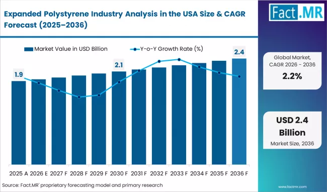 Expanded Polystyrene Market in USA Expands in insulation, packaging, & consumer goods with BASF, Dow, Braskem, JSP Corp.