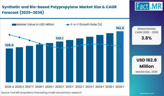 Synthetic & Bio-Based Polypropylene Market Accelerates with circular economy adoption by LyondellBasell, Dow, Braskem