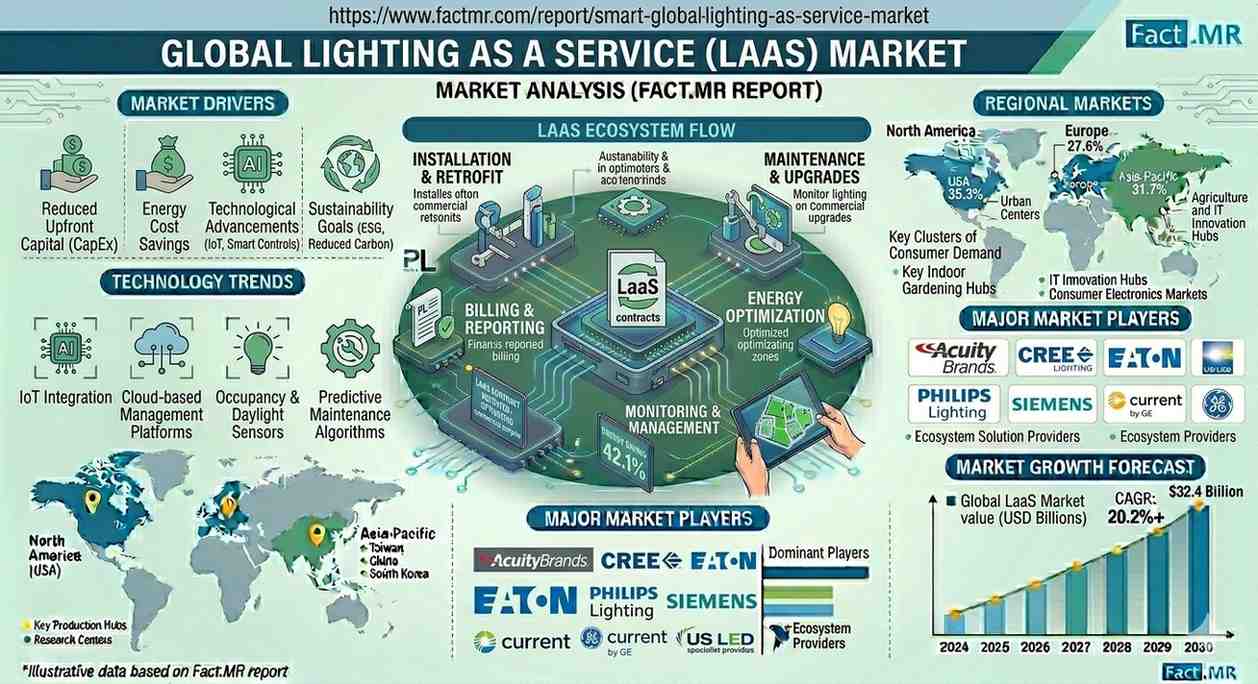 Global Lighting as a Service Market Led by Europe as Signify Expands Smart Lighting Services