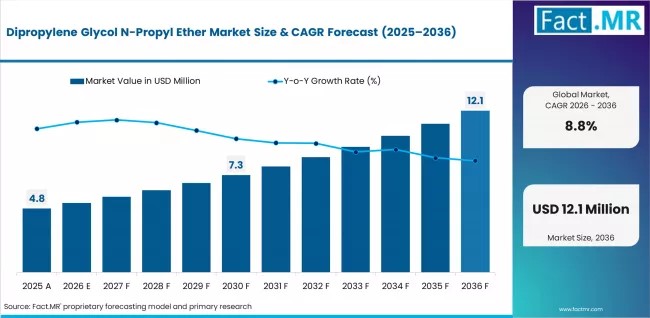 Global Dipropylene Glycol n-Propyl Ether Market Led by Asia Pacific, BASF & Dow Drive Growth
