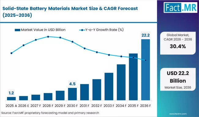 Global Solid-State Battery Materials Market Expansion Driven by Samsung SDI, Panasonic, and North America EV Demand