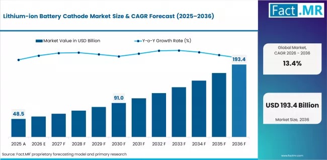Global Lithium-Ion Battery Cathode Market Led by Asia Pacific, BASF & Umicore Driving Growth Demand