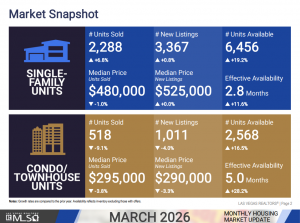 March 2026 Las Vegas Market Snapshot