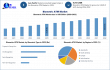 Biometric ATM Market Size to Surpass USD 64.35 Billion by 2032, Growing at 6.3% CAGR, Maximize Market Research Analysis