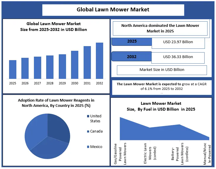 Lawn Mower Market Size to Surpass USD 36.33 Billion by 2032, Shows New Maximize Market Research Analysis
