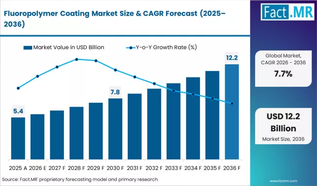 Fluoropolymer Coating Market to Reach USD 12.21B by 2036; Daikin, Akzo Nobel, PPG, Chemours, Arkema, Solvay, HaloPolymer