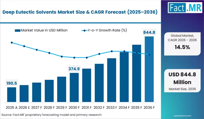 Deep Eutectic Solvents Market Size to Hit USD 844.80M; Chemours, Merck, Thermo Fisher, BASF, Proionic, TCI Chemicals
