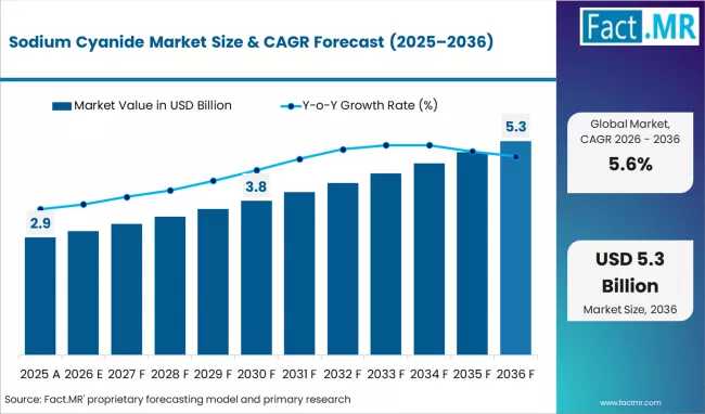 Global Sodium Cyanide Market Led by North America; Orica, Cyanco, and Evonik Strengthen Mining Supply Chains