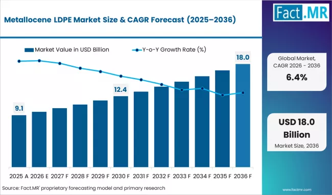 Metallocene LDPE Market Outlook 2036; ExxonMobil, Dow, SABIC, LG Chem, INEOS, Borealis, LyondellBasell Drive Growth
