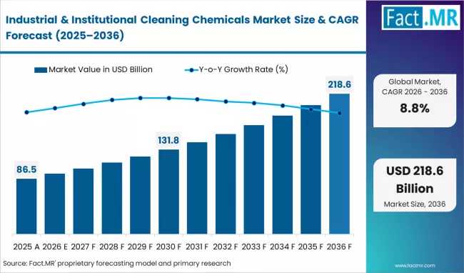 Global Industrial & Institutional Cleaning Chemicals Market Led by Asia Pacific; P&G, BASF, Clariant Innovate