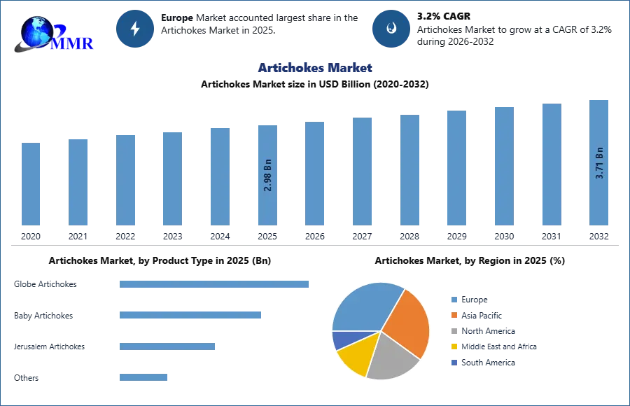 Artichokes Market Growth to USD 3.71 Bn by 2032, Boosted by Health and Mediterranean Farming