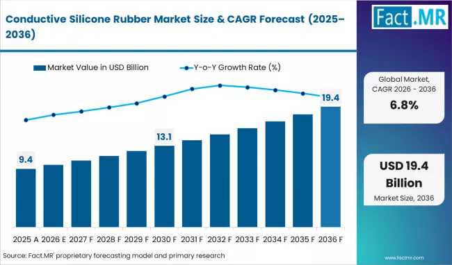 Global Conductive Silicone Rubber Market: South Korea Emerges as High-Tech Growth Hub with Dow, Shin-Etsu, and Wacker
