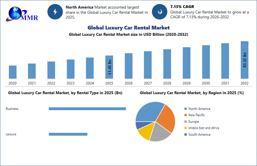 Luxury Car Rental Market to Hit USD 83.32 Bn by 2032 at 7.13% CAGR, EV Fleet Expansion Redefine Global Premium Mobility