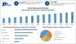 Waste Management Market Size to Hit USD 2,130 Billion by 2032, Shows Maximize Market Research Analysis