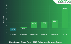 Hays County Homes Add 3.1% to Inflated Values