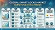Germany Smart Locks Market Gains with Retrofit Demand; ASSA ABLOY, Allegion, Dormakaba Lead
