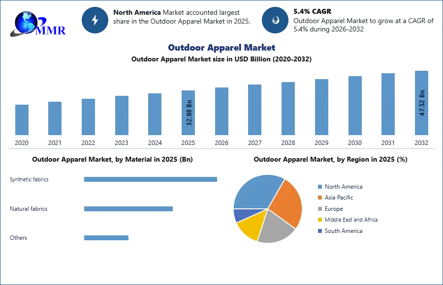 Outdoor Apparel Market Size to Reach USD 47.52 Billion by 2032, Driven by Sustainable Outdoor Clothing Demand