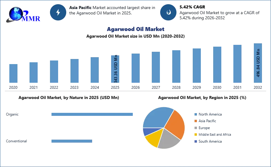 Agarwood Oil Market Size to Surpass USD 496.84 Million by 2032, Shows New Maximize Market Research Analysis