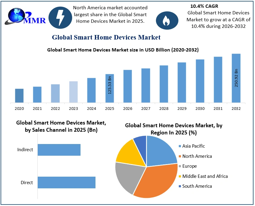 Smart Home Devices Market Size worth USD 250.92 Billion by 2032, Exclusive Report by Maximize Market Research