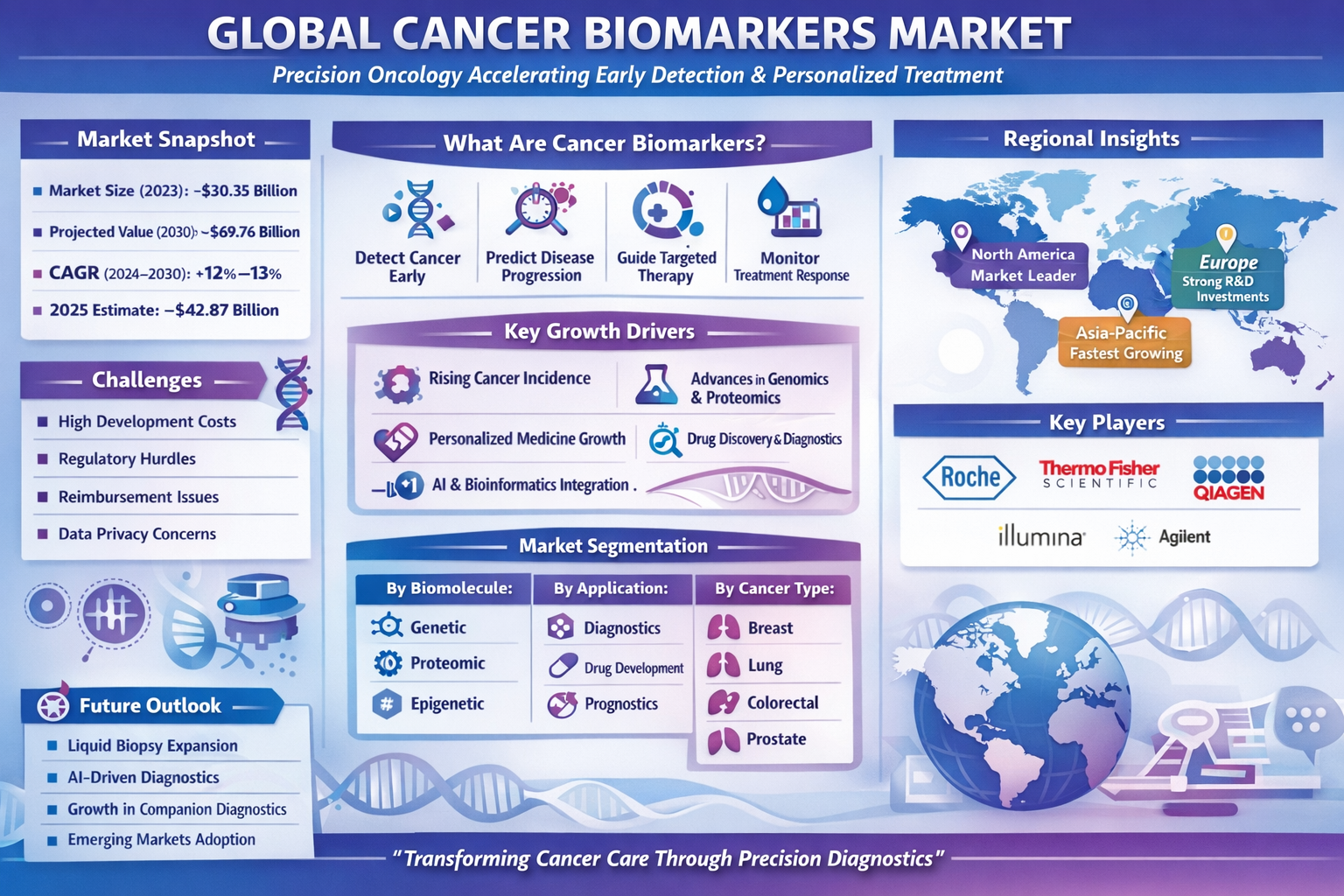 Global Cancer Biomarkers Market Surges with Germany at the Core of European Precision Oncology Growth; Roche, QIAGEN