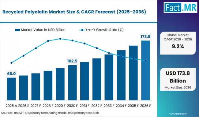 Recycled Polyolefin Market Led by South Korea’s Advanced Recycling Ecosystem | LyondellBasell, SABIC