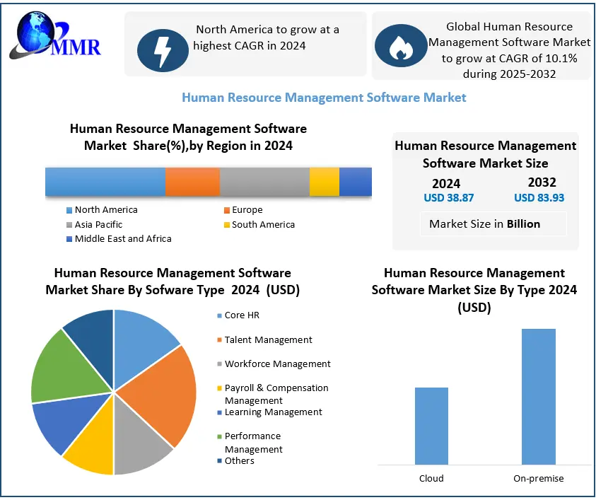 Human Resource Management Software Market Size Set to Reach USD 83.93 Billion by 2032, Maximize Market Research Analysis