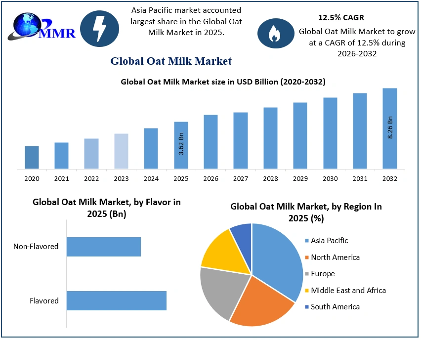 Oat Milk Market Size Worth USD 8.26 Billion by 2032, Exclusive Report by Maximize Market Research