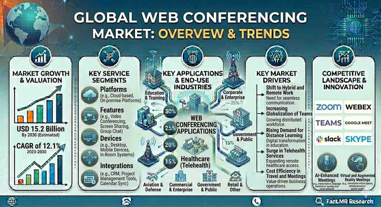 South Korea Web Conferencing Market Led by Microsoft Teams, Zoom, and Cisco Webex Amid AI Collaboration Growth